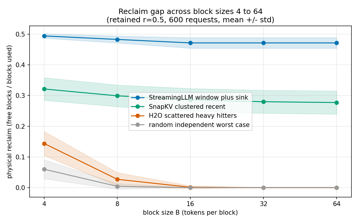 Reclaim versus block size by method