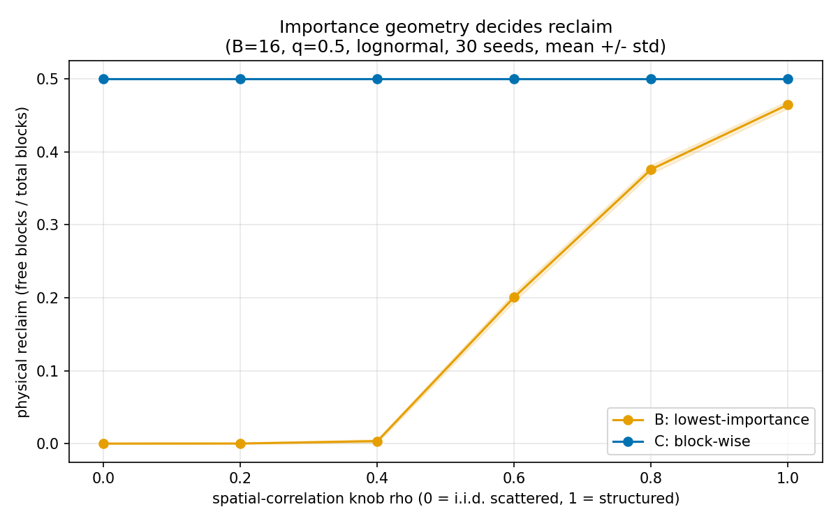 Spatial-correlation sensitivity