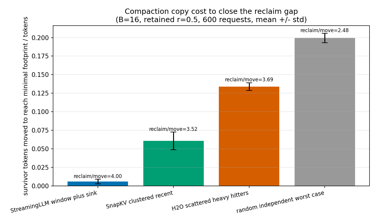 Compaction copy cost by method