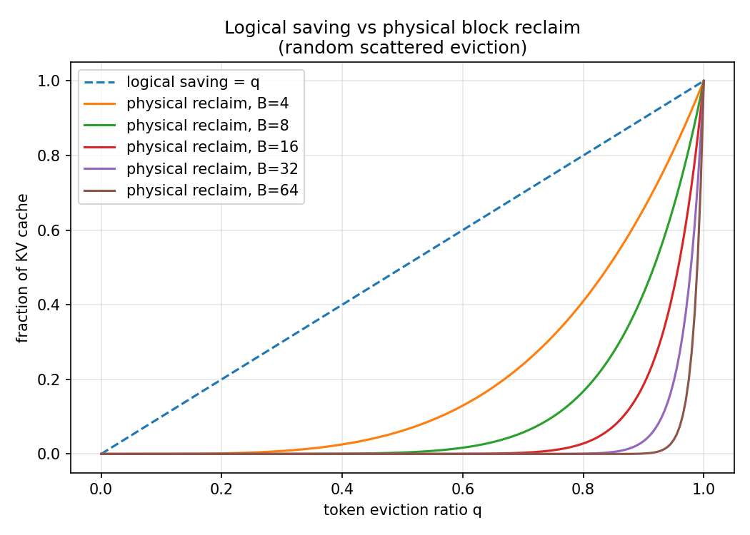 Logical saving versus physical block reclaim