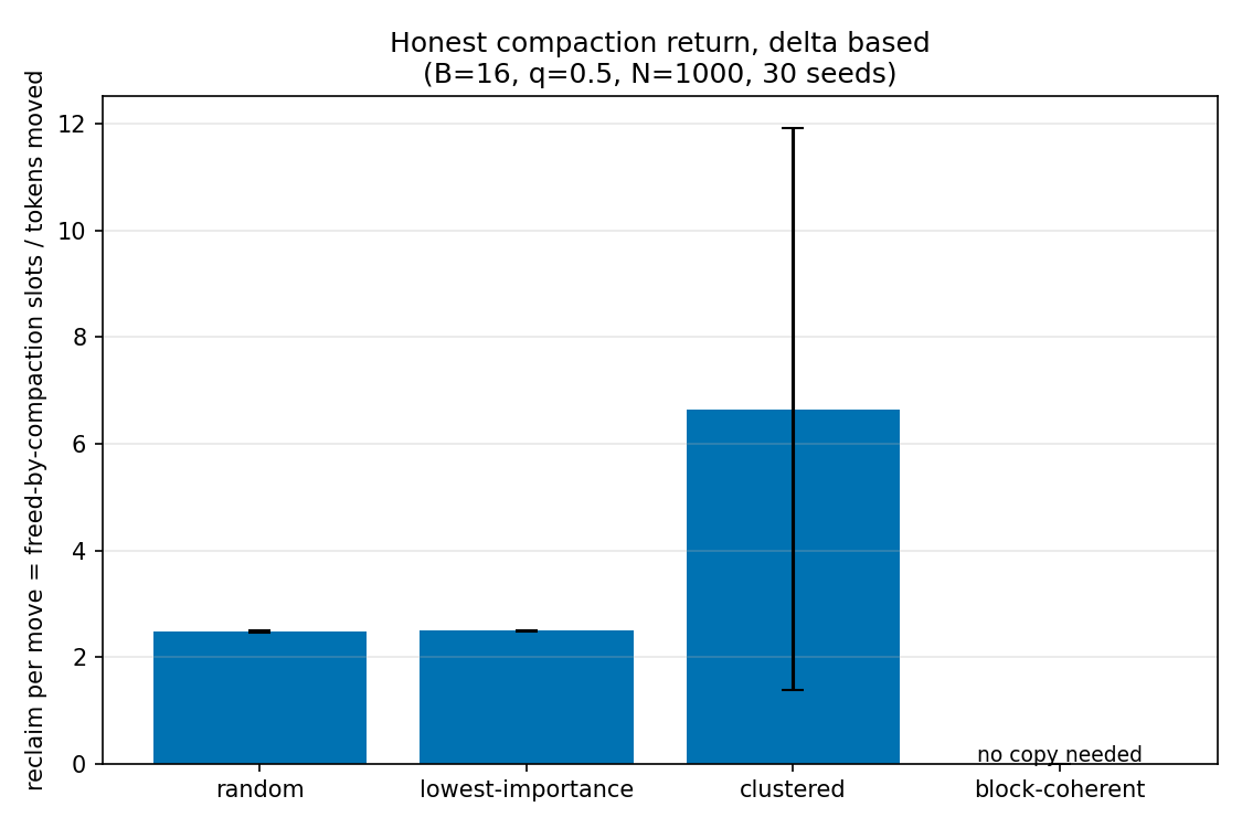Compaction reclaim per moved token