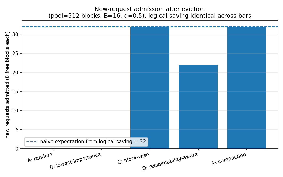 New-request admission after eviction
