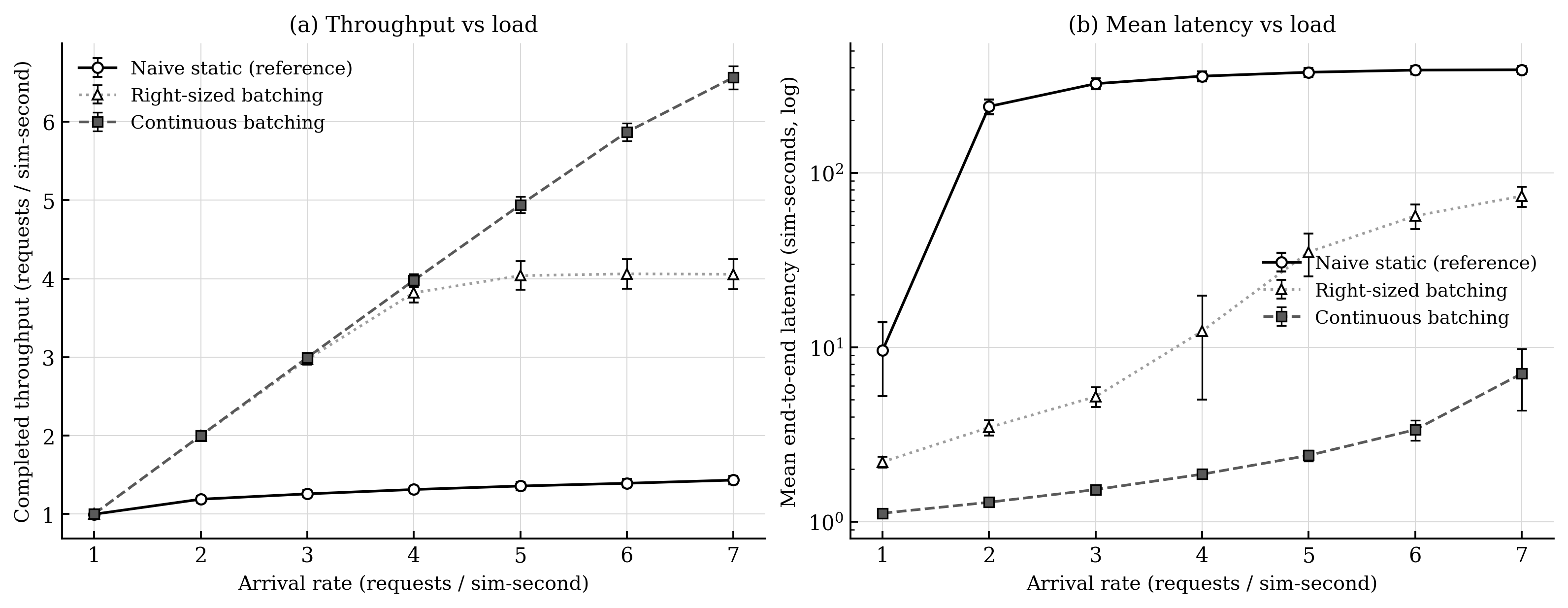 Throughput and latency for three batchers