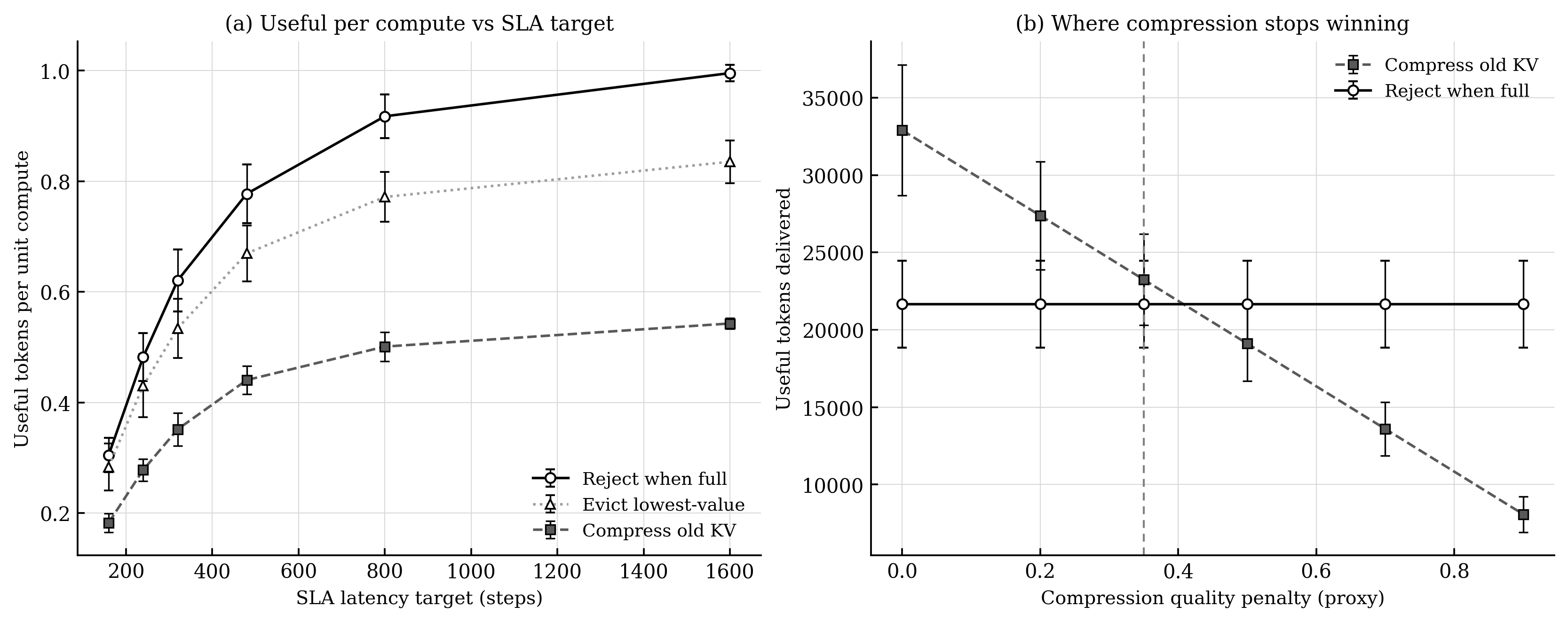 Compression tradeoff