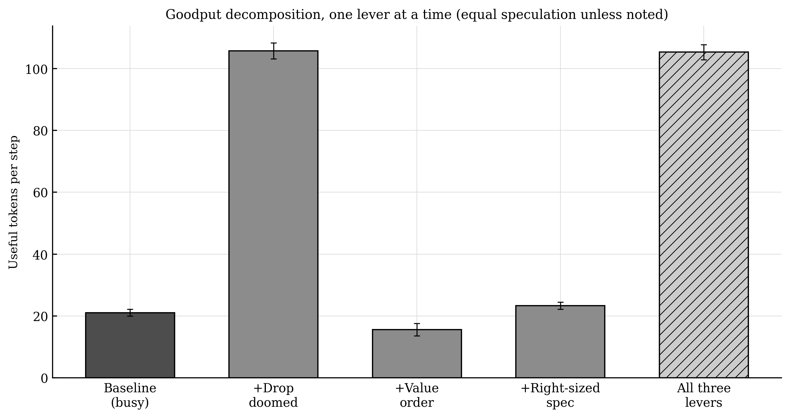 Goodput decomposition