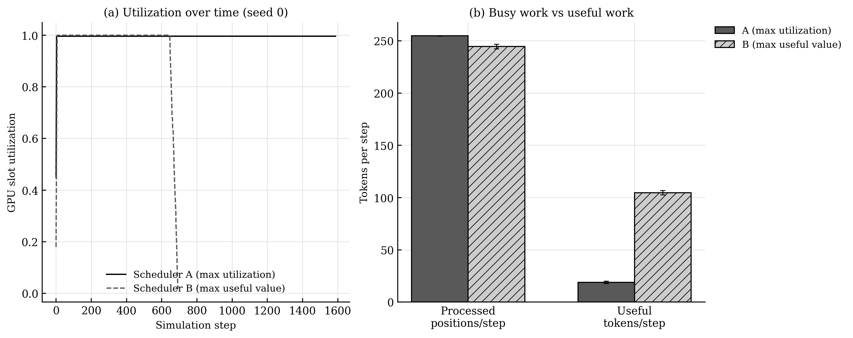 Utilization versus useful work